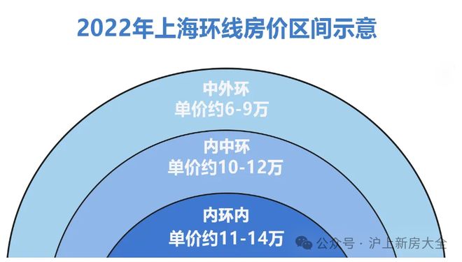 周边配套项目优劣势分析！！pg电子入口普陀苏河云峰(图2)